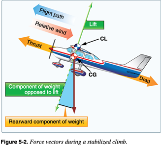 Primary Flight